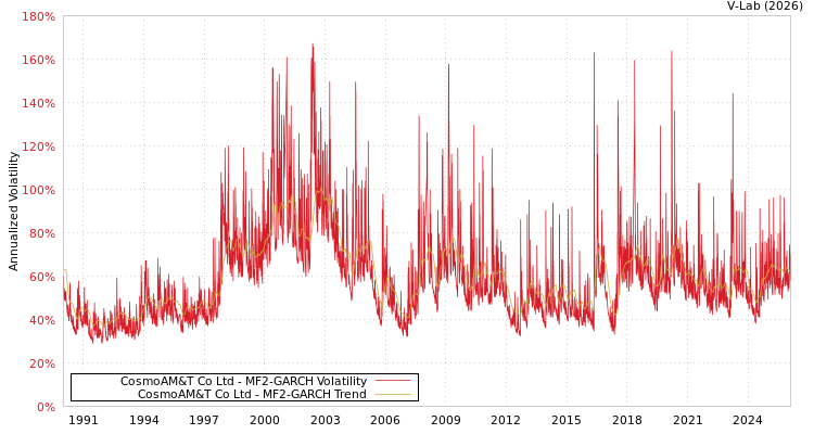graph of CosmoAM&T Co Ltd MF2-GARCH