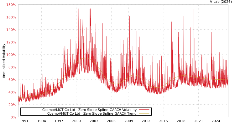graph of CosmoAM&T Co Ltd S0GARCH