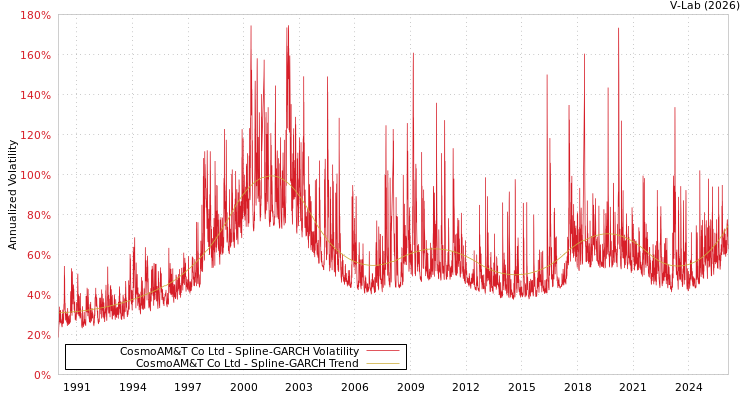 graph of CosmoAM&T Co Ltd SGARCH