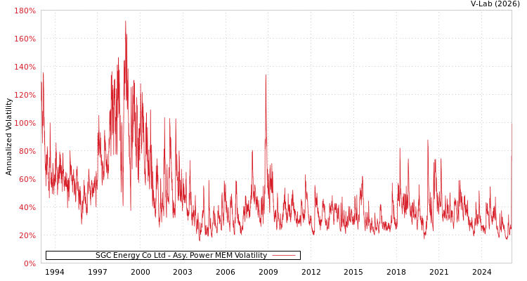 graph of SGC Energy Co Ltd APMEM