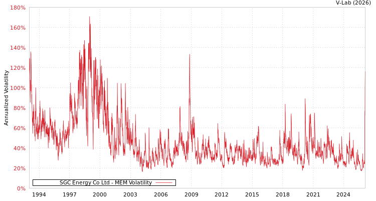 graph of SGC Energy Co Ltd MEM
