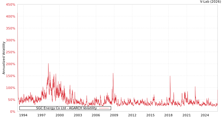graph of SGC Energy Co Ltd AGARCH