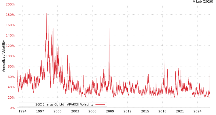 graph of SGC Energy Co Ltd APARCH