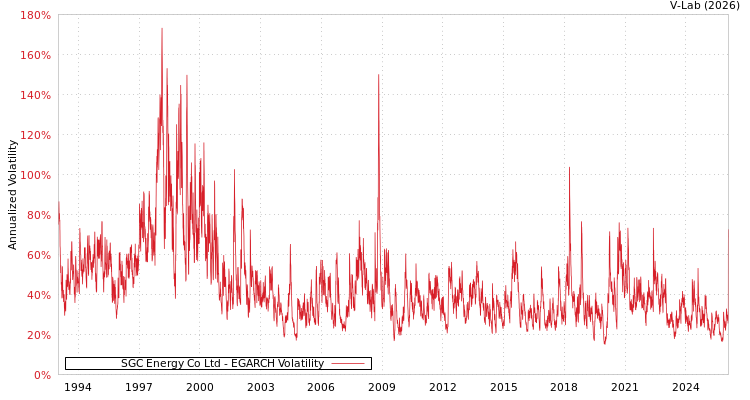 graph of SGC Energy Co Ltd EGARCH