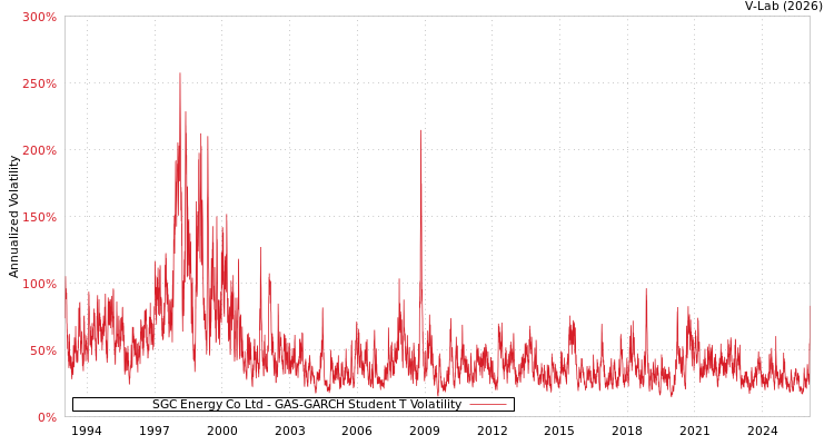 graph of SGC Energy Co Ltd GAS-GARCH-T