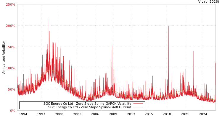 graph of SGC Energy Co Ltd S0GARCH