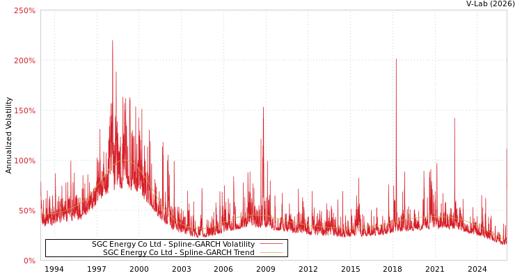graph of SGC Energy Co Ltd SGARCH