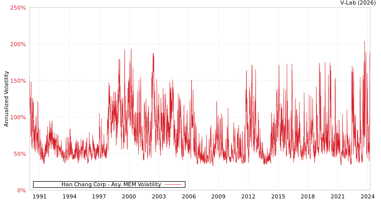 graph of Han Chang Corp AMEM