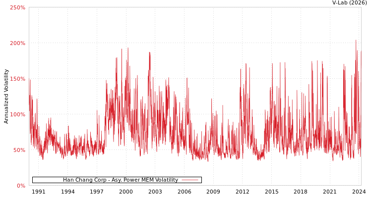 graph of Han Chang Corp APMEM
