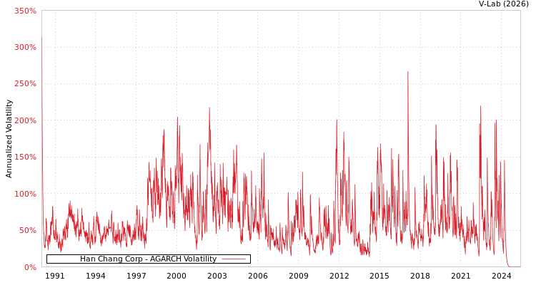 graph of Han Chang Corp AGARCH