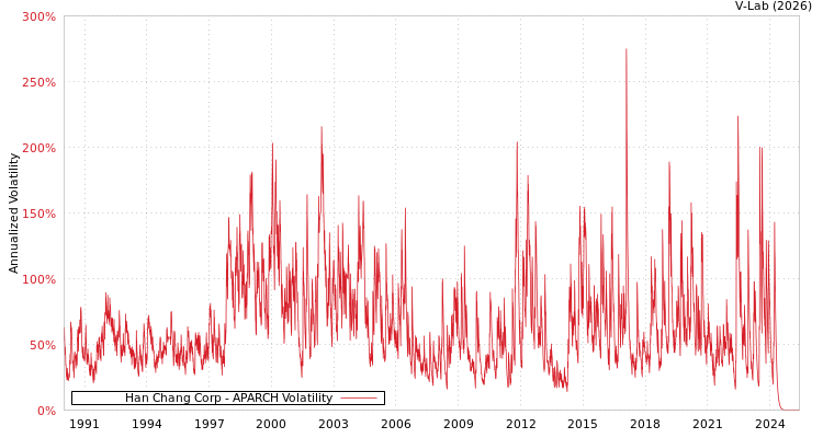 graph of Han Chang Corp APARCH
