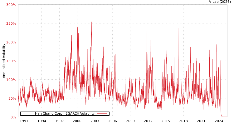 graph of Han Chang Corp EGARCH