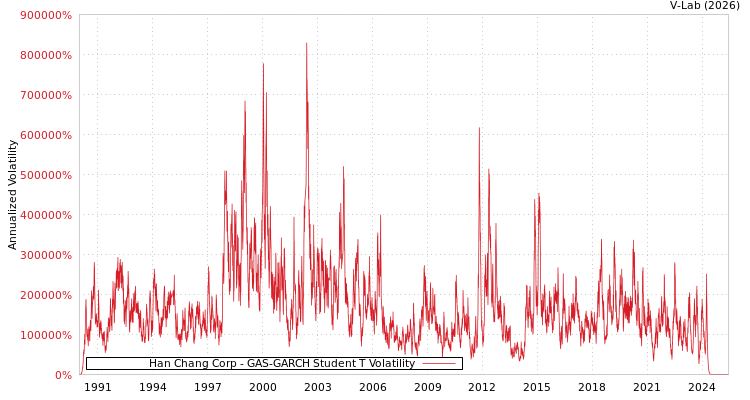 graph of Han Chang Corp GAS-GARCH-T