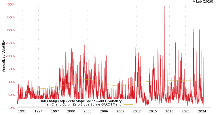 graph of Han Chang Corp S0GARCH
