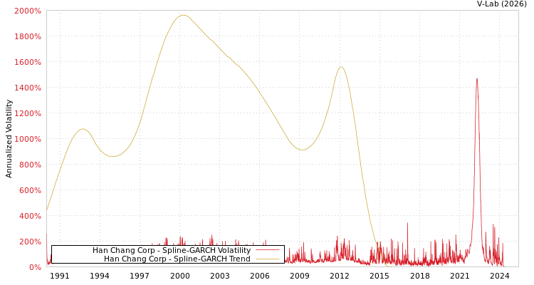 graph of Han Chang Corp SGARCH