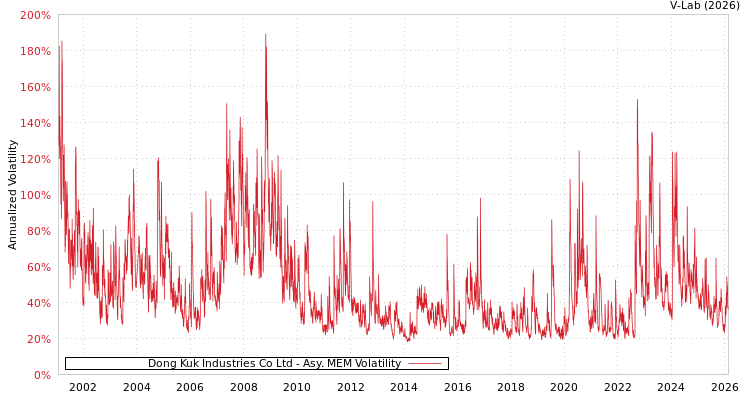 graph of Dong Kuk Industries Co Ltd AMEM