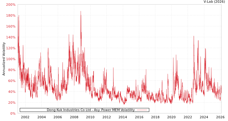 graph of Dong Kuk Industries Co Ltd APMEM