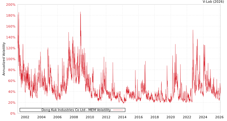 graph of Dong Kuk Industries Co Ltd MEM
