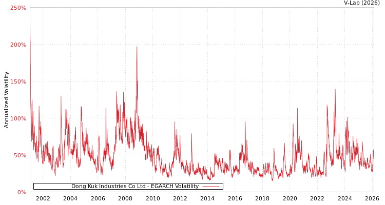 graph of Dong Kuk Industries Co Ltd EGARCH