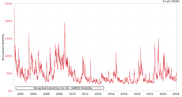 graph of Dong Kuk Industries Co Ltd GARCH