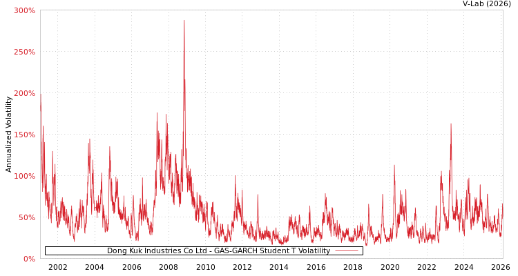 graph of Dong Kuk Industries Co Ltd GAS-GARCH-T