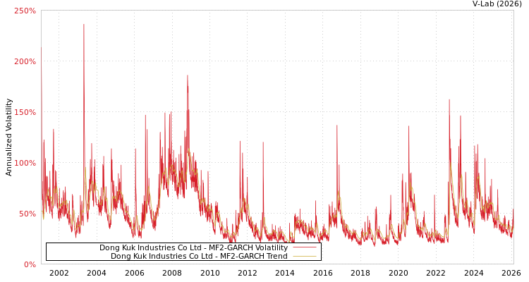 graph of Dong Kuk Industries Co Ltd MF2-GARCH