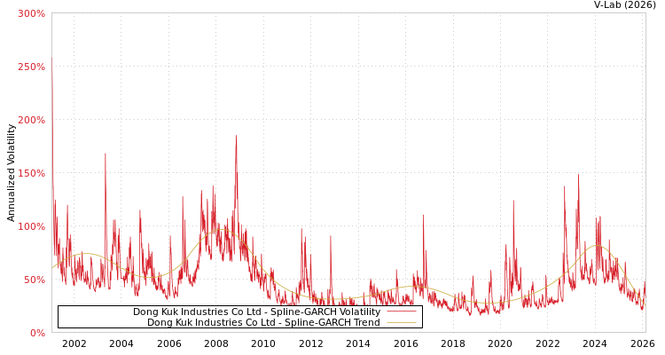 graph of Dong Kuk Industries Co Ltd SGARCH