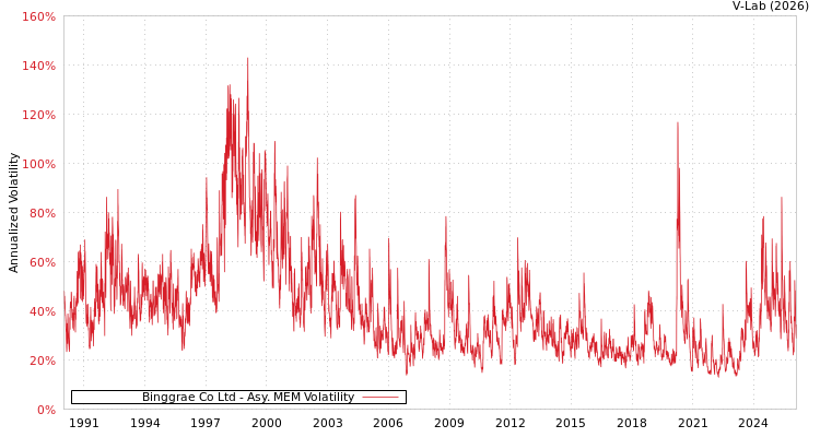 graph of Binggrae Co Ltd AMEM