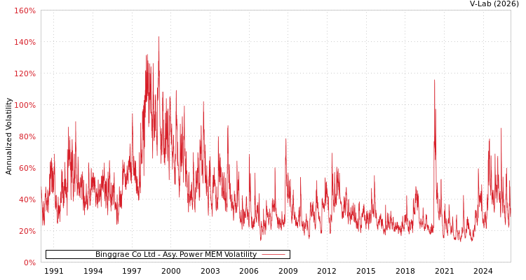 graph of Binggrae Co Ltd APMEM