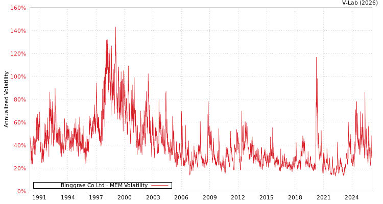 graph of Binggrae Co Ltd MEM