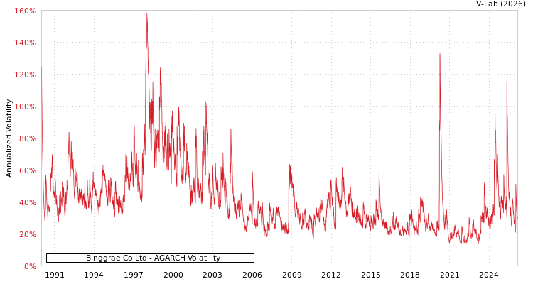 graph of Binggrae Co Ltd AGARCH
