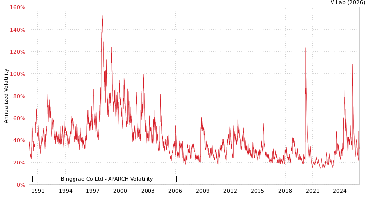 graph of Binggrae Co Ltd APARCH
