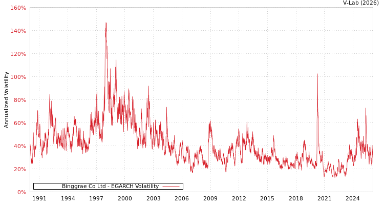 graph of Binggrae Co Ltd EGARCH