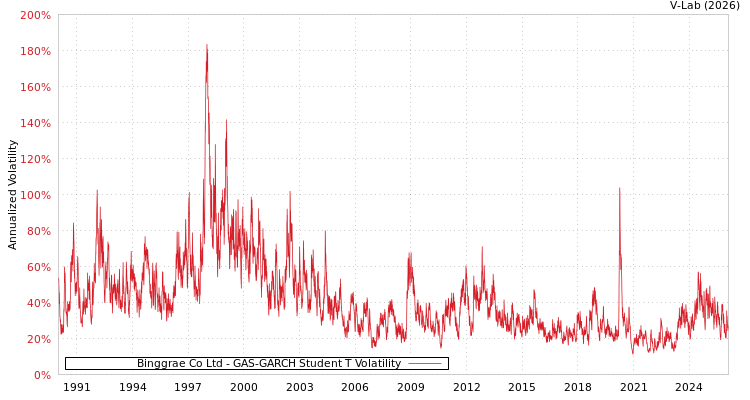 graph of Binggrae Co Ltd GAS-GARCH-T