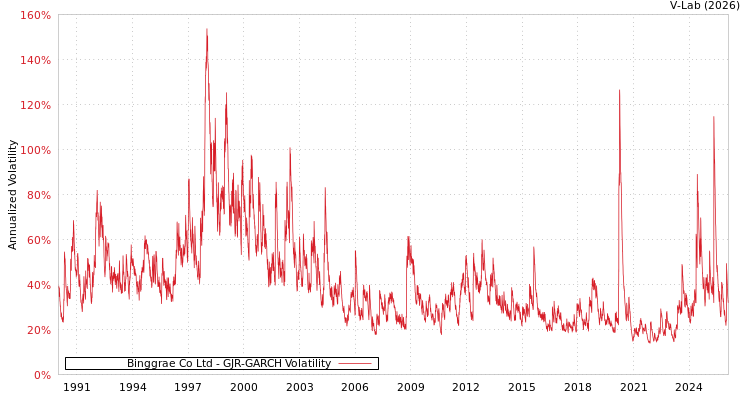 graph of Binggrae Co Ltd GJR-GARCH