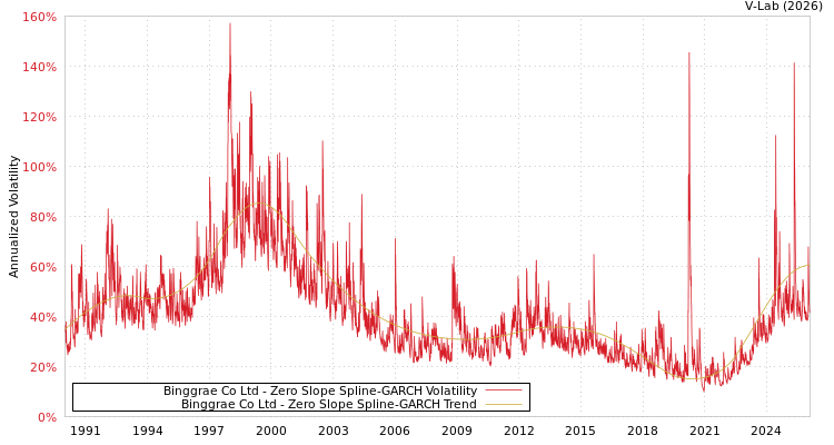 graph of Binggrae Co Ltd S0GARCH