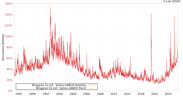 graph of Binggrae Co Ltd SGARCH