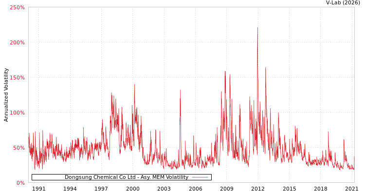 graph of Dongsung Chemical Co Ltd AMEM