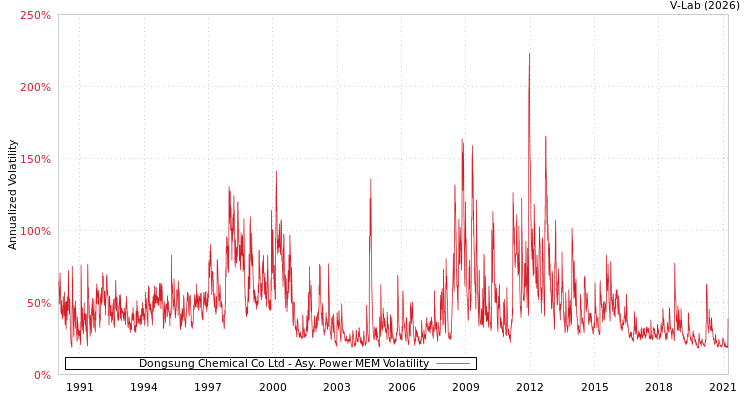 graph of Dongsung Chemical Co Ltd APMEM