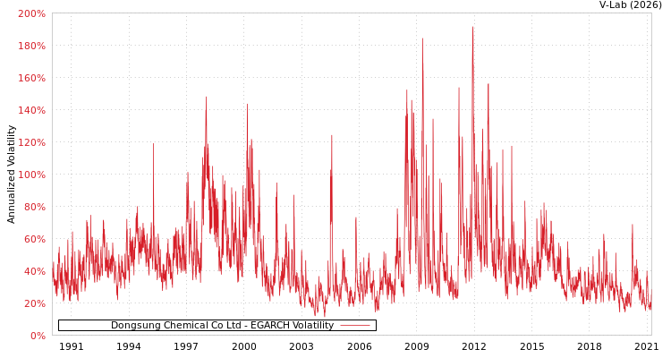 graph of Dongsung Chemical Co Ltd EGARCH