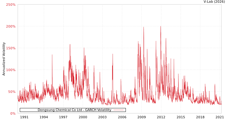 graph of Dongsung Chemical Co Ltd GARCH