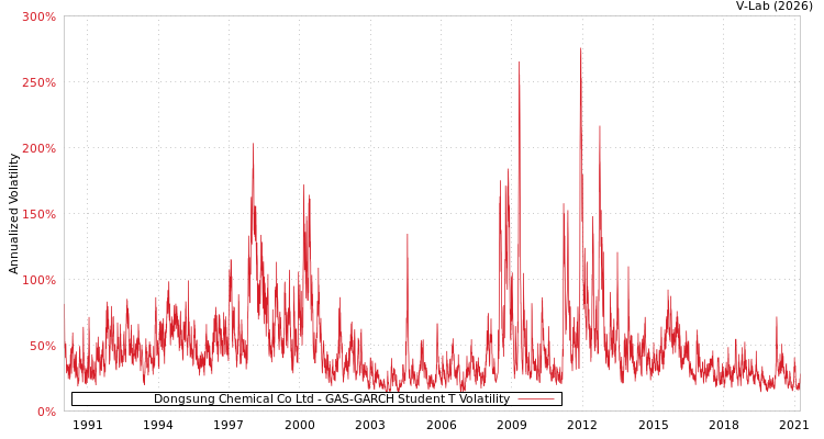 graph of Dongsung Chemical Co Ltd GAS-GARCH-T