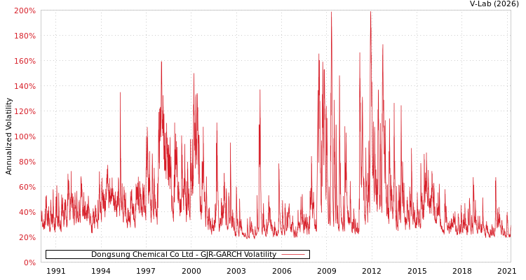 graph of Dongsung Chemical Co Ltd GJR-GARCH