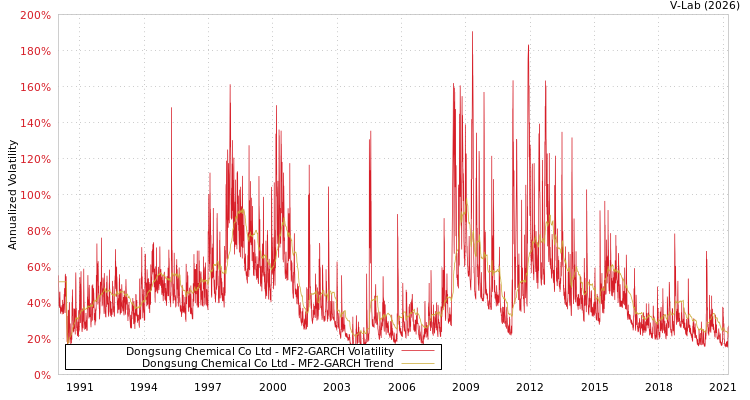 graph of Dongsung Chemical Co Ltd MF2-GARCH