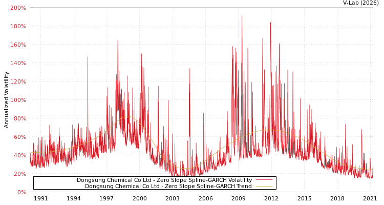graph of Dongsung Chemical Co Ltd S0GARCH