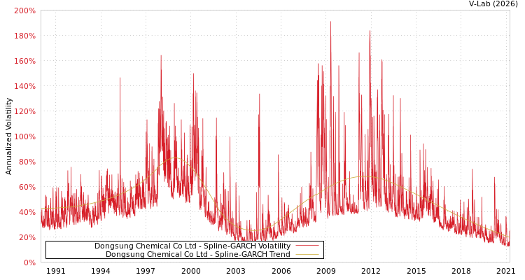 graph of Dongsung Chemical Co Ltd SGARCH