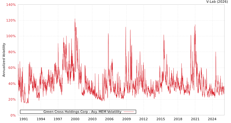 graph of Green Cross Holdings Corp AMEM