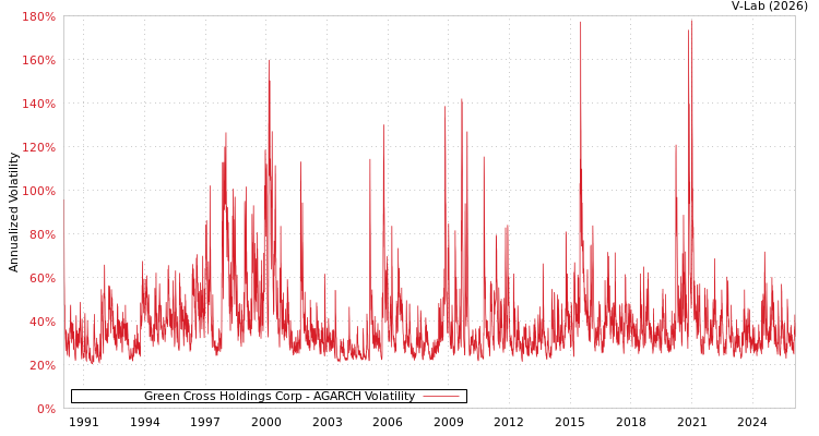 graph of Green Cross Holdings Corp AGARCH