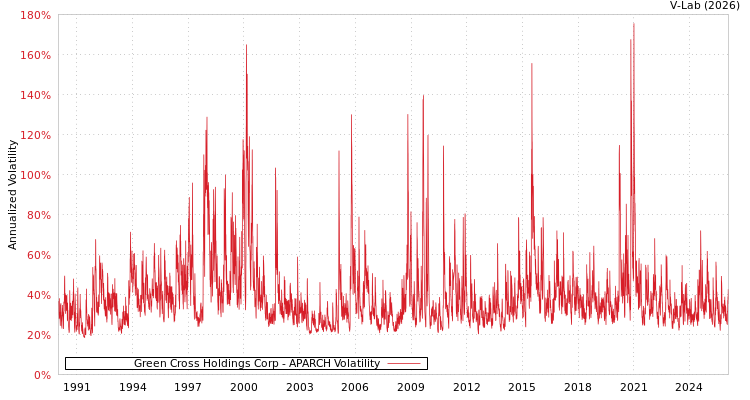 graph of Green Cross Holdings Corp APARCH