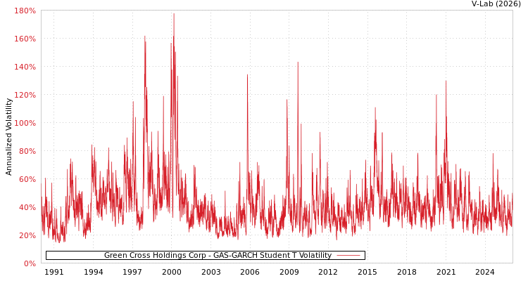 graph of Green Cross Holdings Corp GAS-GARCH-T